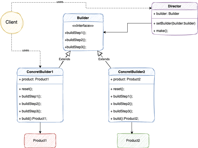 Builder Design Pattern schema