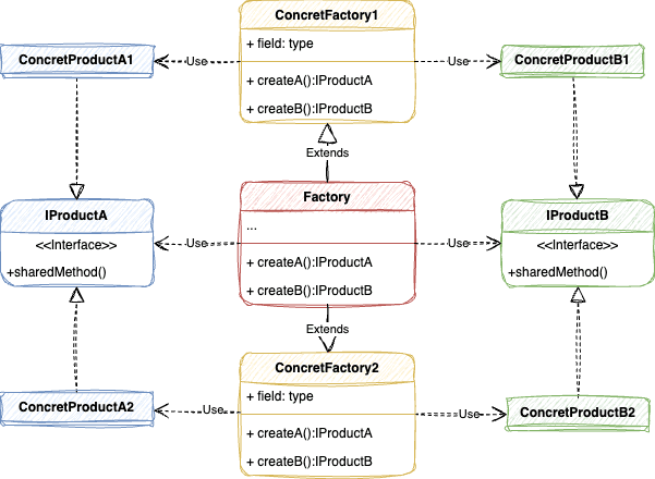 Abstract Factory Design Pattern Structure