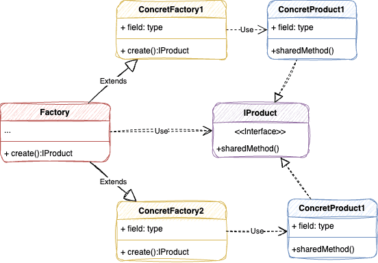 Factory Design Pattern Schema