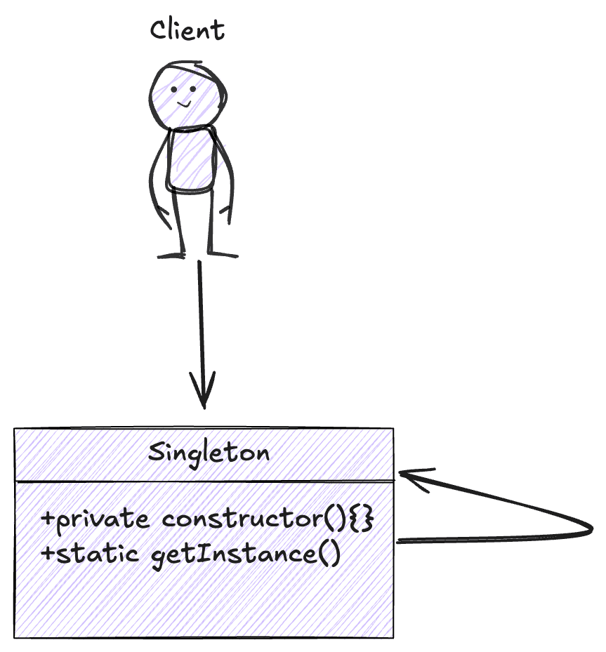 Singleton Design Pattern Schema